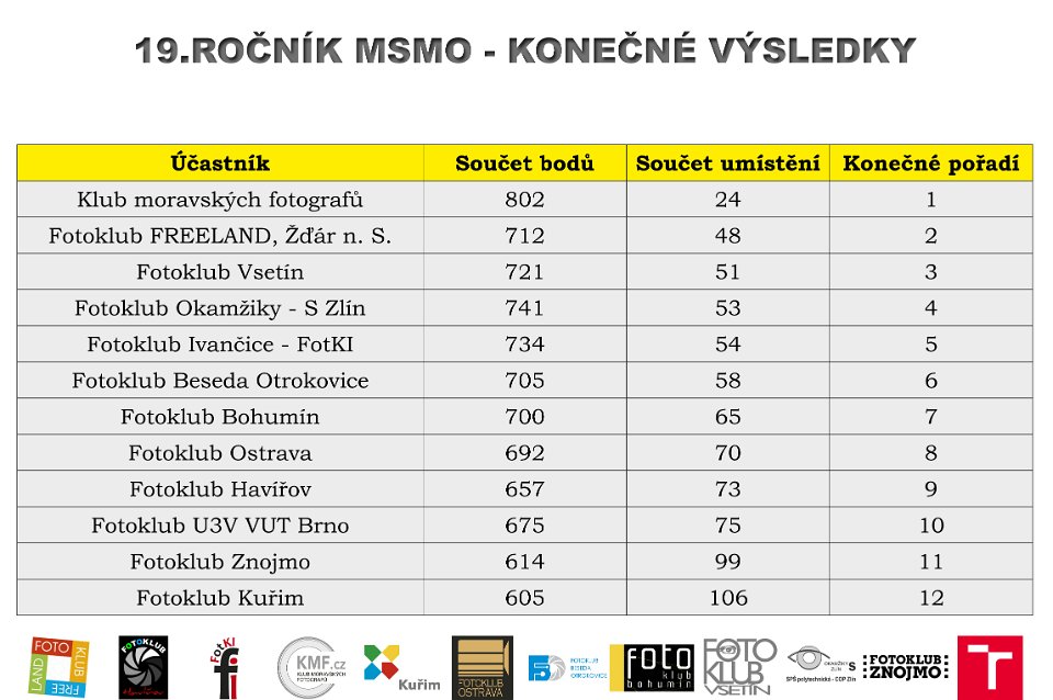 Konečné výsledky - tablo